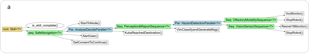 Behavior Tree for Safe Navigation